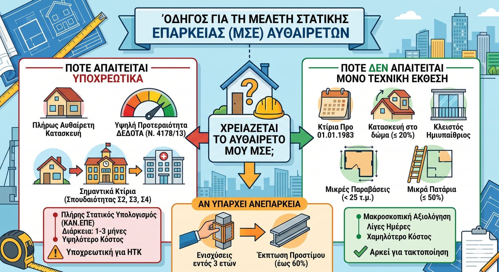 Μελέτη Στατικής Επάρκειας Αυθαιρέτων: Πότε Απαιτείται