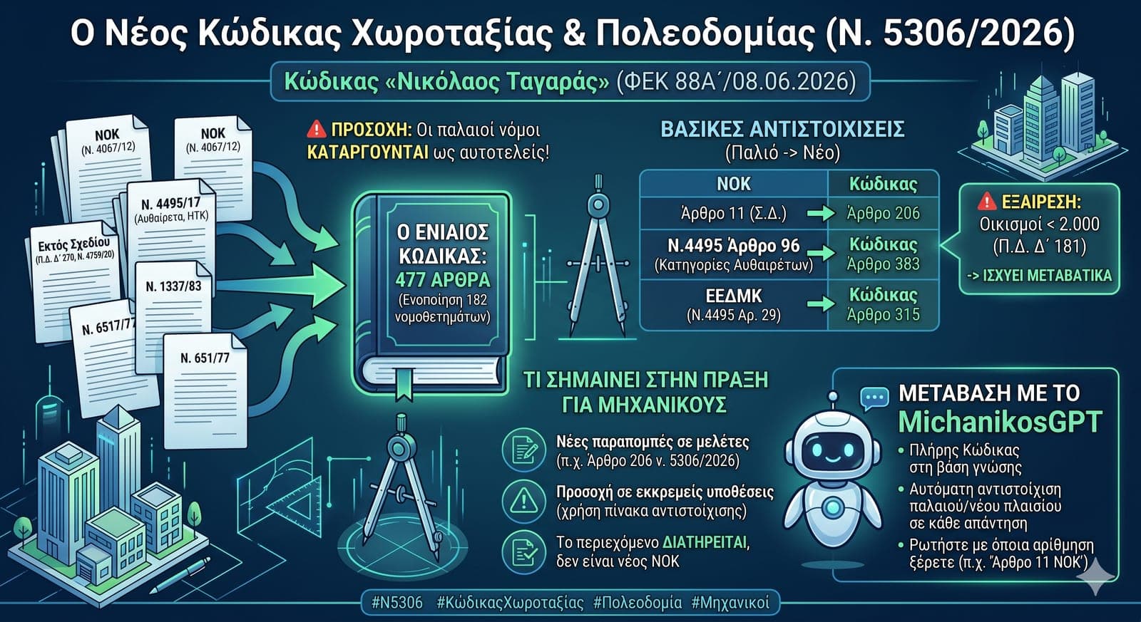 Ν. 5306/2026: Ο Νέος Κώδικας Χωροταξίας & Πολεοδομίας — Τι Αλλάζει για Μηχανικούς